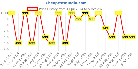 myntra.com KIABI Boys Conversational Printed Cotton Jogger Trouser kiabi Price History Graph from 11 Jul 2024 to 5 Oct 2025