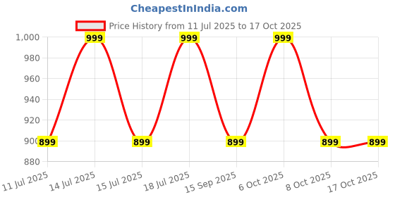 myntra.com KIABI Boys Conversational Printed Cuban Collar Cotton Casual Shirt kiabi Price History Graph from 11 Jul 2025 to 16 Oct 2025