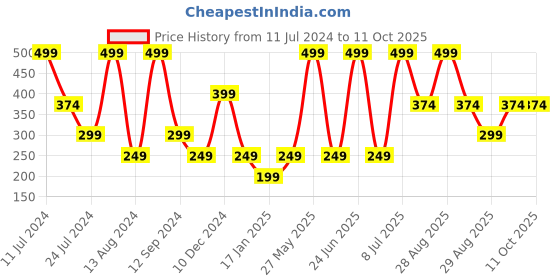 myntra.com KIABI Boys Conversational Printed Jogger kiabi Price History Graph from 11 Jul 2024 to 11 Oct 2025