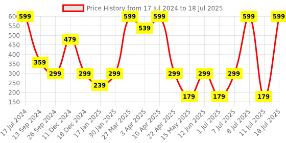 myntra.com KIABI Boys Conversational Printed Mid-Rise Pure Cotton Shorts kiabi Price History Graph from 17 Jul 2024 to 18 Jul 2025