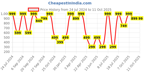myntra.com KIABI Boys Conversational Printed Sweatshirt kiabi Price History Graph from 24 Jul 2024 to 11 Oct 2025