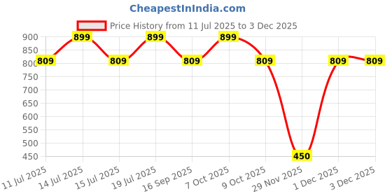 myntra.com KIABI Boys Cotton Conversational Printed Shorts kiabi Price History Graph from 11 Jul 2025 to 1 Dec 2025