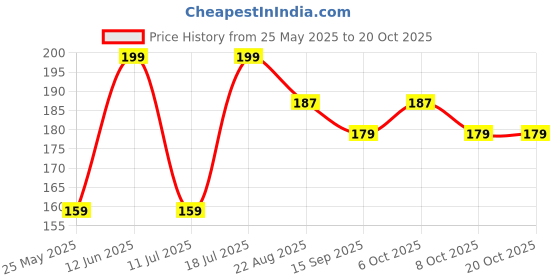 myntra.com KIABI Boys Extended Sleeves T-shirt kiabi Price History Graph from 25 May 2025 to 19 Oct 2025