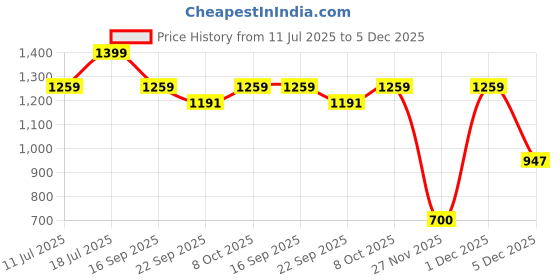 myntra.com KIABI Boy's Geometric Checked Hooded Pullover Sweatshirt kiabi Price History Graph from 11 Jul 2025 to 5 Dec 2025