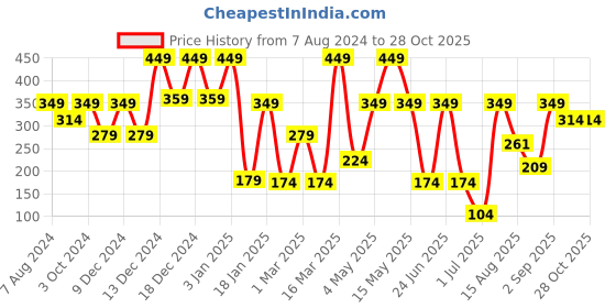 myntra.com KIABI Boys Mid-Rise Trousers kiabi Price History Graph from 7 Aug 2024 to 28 Oct 2025