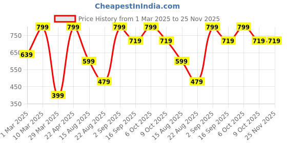 myntra.com KIABI Boys Pack Of 3 Basic Briefs - AZI96DAMIER kiabi Price History Graph from 1 Mar 2025 to 24 Nov 2025