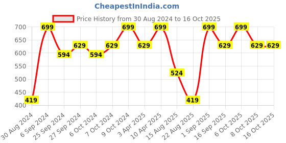 myntra.com KIABI Boys Pack Of 3 Printed Trunks XD057EGG_SKATE kiabi Price History Graph from 30 Aug 2024 to 15 Oct 2025