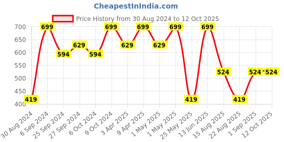 myntra.com KIABI Boys Pack Of 3 Printed Trunks XD057SPACE kiabi Price History Graph from 30 Aug 2024 to 11 Oct 2025