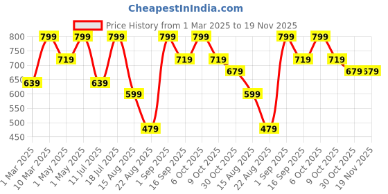 myntra.com KIABI Boys Pack Of 3 Tiger Printed Cotton Basic Briefs - XD057AO_TIGER kiabi Price History Graph from 1 Mar 2025 to 19 Nov 2025