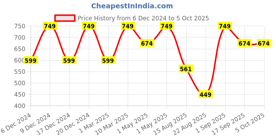 myntra.com KIABI Boys Pack Of 5 Outer Elastic Trunks AZI91 kiabi Price History Graph from 6 Dec 2024 to 5 Oct 2025