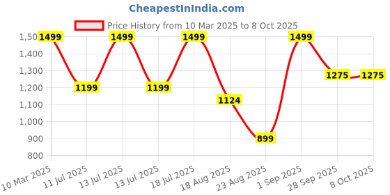 myntra.com KIABI Boys Printed hooded Sweatshirt With Trouser kiabi Price History Graph from 10 Mar 2025 to 4 Oct 2025