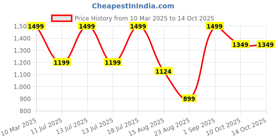myntra.com KIABI Boys Printed hooded Sweatshirt With Trouser kiabi Price History Graph from 10 Mar 2025 to 14 Oct 2025