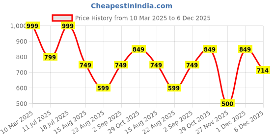 myntra.com KIABI Boys Printed Pullover Sweatshirt kiabi Price History Graph from 10 Mar 2025 to 6 Dec 2025
