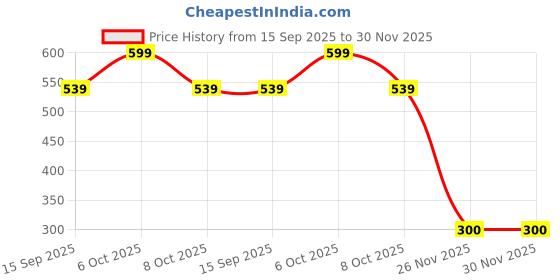 myntra.com KIABI Boys Printed Regular Fit Cotton Joggers kiabi Price History Graph from 15 Sep 2025 to 30 Nov 2025