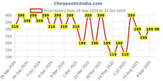 myntra.com KIABI Boys Pure Cotton Mid-Rise Regular Fit Regular Trousers kiabi Price History Graph from 26 Sep 2024 to 30 Oct 2025