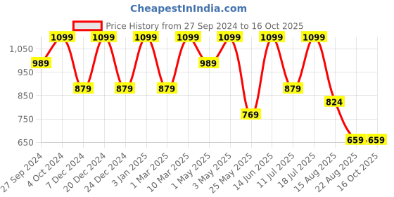 myntra.com KIABI Boys Regular Fit Joggers kiabi Price History Graph from 27 Sep 2024 to 16 Oct 2025