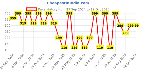 myntra.com KIABI Boys Regular Fit Track Pant kiabi Price History Graph from 27 Sep 2024 to 18 Oct 2025