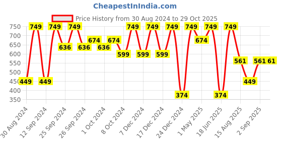 myntra.com KIABI Boys Rompers kiabi Price History Graph from 30 Aug 2024 to 28 Oct 2025