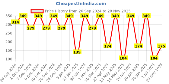 myntra.com KIABI Boys Solid Mid-Rise Regular Fit Regular Trousers kiabi Price History Graph from 26 Sep 2024 to 28 Nov 2025
