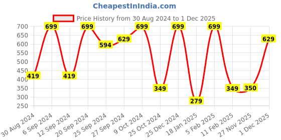 myntra.com KIABI Boys Spread Collar Long Sleeves Cotton Regular Fit Casual Shirt kiabi Price History Graph from 30 Aug 2024 to 30 Nov 2025