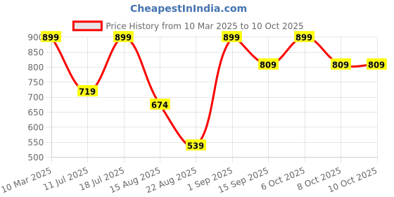 myntra.com KIABI Boys T-shirt with Shorts kiabi Price History Graph from 10 Mar 2025 to 4 Oct 2025