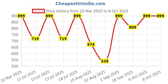 myntra.com KIABI Boys T-shirt with Shorts kiabi Price History Graph from 10 Mar 2025 to 4 Oct 2025