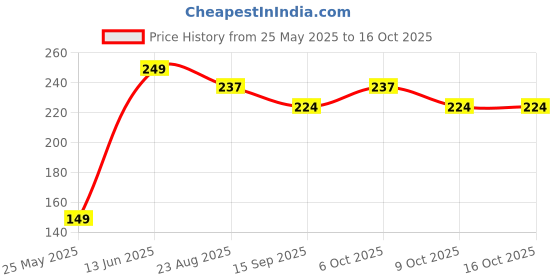 myntra.com KIABI Boys Typography Printed Drop-Shoulder Sleeves Applique T-shirt kiabi Price History Graph from 25 May 2025 to 15 Oct 2025