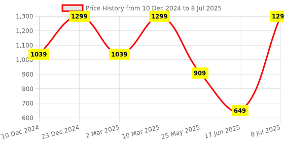 myntra.com KIABI Bra Medium Coverage Underwired Lightly Push-Up Padded kiabi Price History Graph from 10 Dec 2024 to 8 Jul 2025