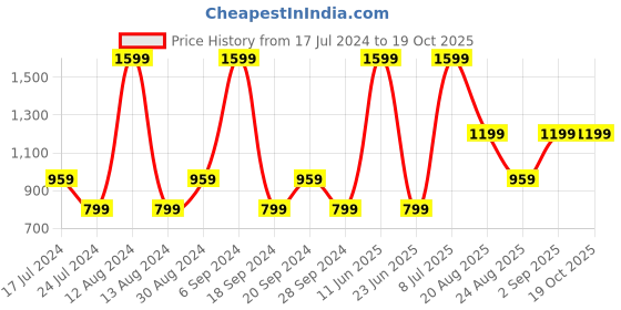 myntra.com KIABI Button-Down Collar Cotton Opaque Casual Shirt kiabi Price History Graph from 17 Jul 2024 to 19 Oct 2025