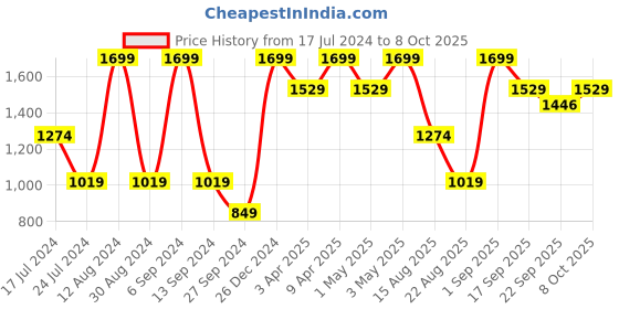 myntra.com KIABI Collarless Longline Open Front Jacket kiabi Price History Graph from 17 Jul 2024 to 8 Oct 2025