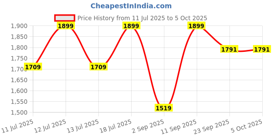 myntra.com KIABI Embellished Print Puff Sleeve Ruffled Net A-Line Midi Dress kiabi Price History Graph from 11 Jul 2025 to 5 Oct 2025