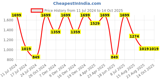 myntra.com KIABI Flared Midi Skirt kiabi Price History Graph from 11 Jul 2024 to 14 Oct 2025