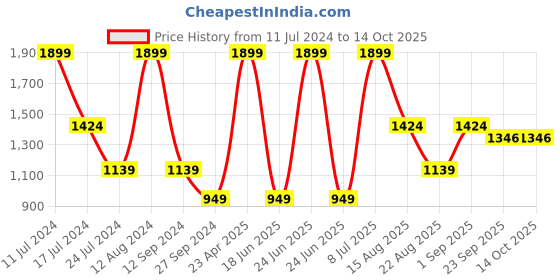myntra.com KIABI Flared Midi Skirts kiabi Price History Graph from 11 Jul 2024 to 14 Oct 2025