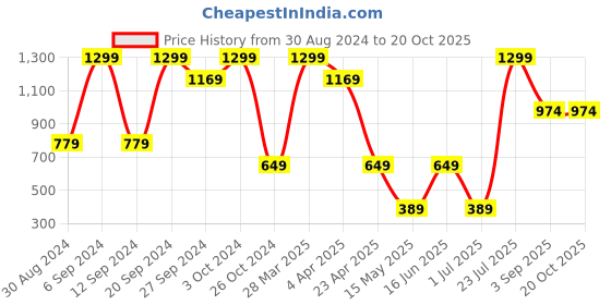 myntra.com KIABI Floral Printed Spread Collar Opaque Casual Shirt kiabi Price History Graph from 30 Aug 2024 to 20 Oct 2025
