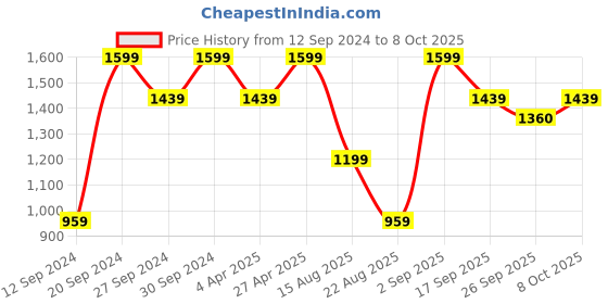 myntra.com KIABI Flutter Sleeve A-Line Dress kiabi Price History Graph from 12 Sep 2024 to 8 Oct 2025
