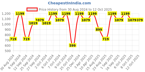 myntra.com KIABI full Coverage Non-Padded Workout Bra With All Day Comfort kiabi Price History Graph from 30 Aug 2024 to 11 Oct 2025