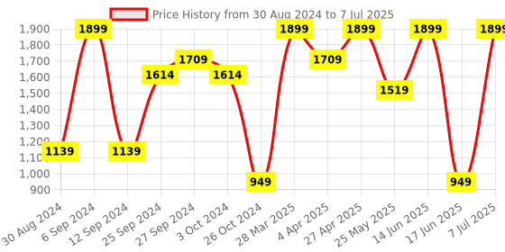 myntra.com KIABI Full Coverage Seamless Lightly Padded Reversible Everyday Bra kiabi Price History Graph from 30 Aug 2024 to 7 Jul 2025