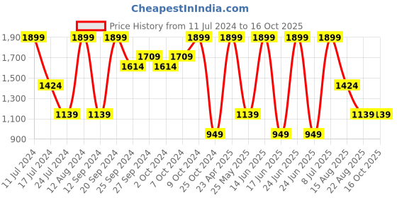 myntra.com KIABI Geometric Printed Straight Opaque Midi A-Line Skirts kiabi Price History Graph from 11 Jul 2024 to 16 Oct 2025