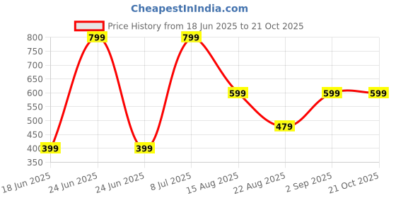 myntra.com KIABI Girls 3 Conversational Printed Pure Cotton T-shirt kiabi Price History Graph from 18 Jun 2025 to 20 Oct 2025