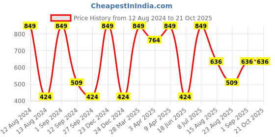 myntra.com KIABI Girls Colorblocked Jogger Trouser kiabi Price History Graph from 12 Aug 2024 to 21 Oct 2025