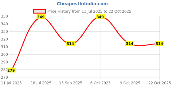 myntra.com KIABI Girls Cotton Mid-Rise Below Knee Length Leggings kiabi Price History Graph from 11 Jul 2025 to 22 Oct 2025