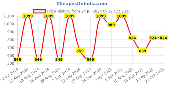 myntra.com KIABI Girls Cotton Mid Rise Regular Trousers kiabi Price History Graph from 24 Jul 2024 to 21 Oct 2025