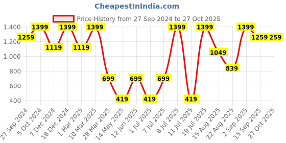 myntra.com KIABI Girls Cotton Square-Neck Romper kiabi Price History Graph from 27 Sep 2024 to 26 Oct 2025