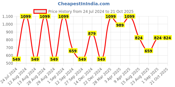 myntra.com KIABI Girls Faded Denim Trouser kiabi Price History Graph from 24 Jul 2024 to 20 Oct 2025