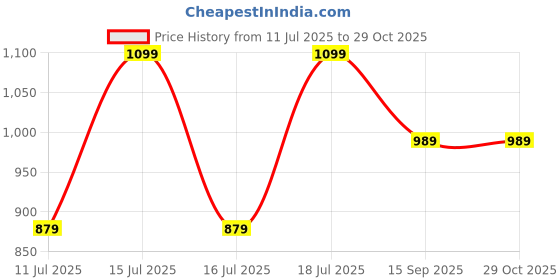 myntra.com KIABI Girls Floral Opaque Printed Casual Shirt kiabi Price History Graph from 11 Jul 2025 to 29 Oct 2025