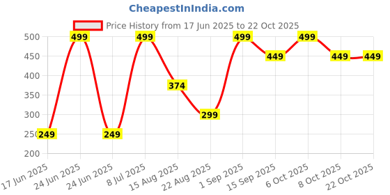 myntra.com KIABI Girls Floral Printed T-shirt kiabi Price History Graph from 17 Jun 2025 to 22 Oct 2025