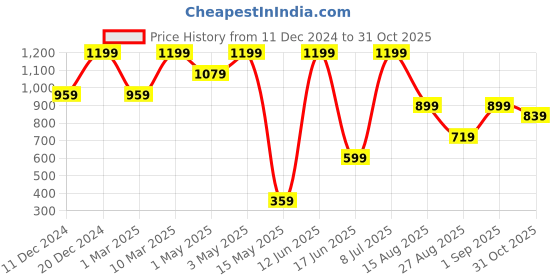 myntra.com KIABI Girls High-Rise Regular Fit Jeans kiabi Price History Graph from 11 Dec 2024 to 31 Oct 2025
