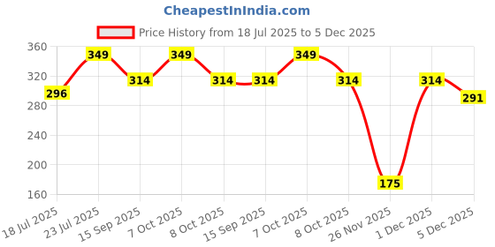 myntra.com KIABI Girls High-Rise Regular Shorts kiabi Price History Graph from 18 Jul 2025 to 5 Dec 2025