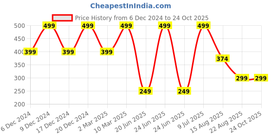 myntra.com KIABI Girls Hooded Raw Edge T-shirt kiabi Price History Graph from 6 Dec 2024 to 24 Oct 2025