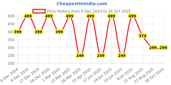 myntra.com KIABI Girls Hooded T-shirt kiabi Price History Graph from 6 Dec 2024 to 24 Oct 2025